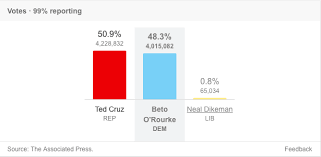 Texas Senate Results 2018 United States Midterm Elections Know Your Meme