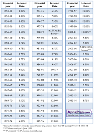 Learn how to calculate epf interest rate, epf contribution on the economic times. Epf Vpf Interest Rate Raised To 8 5 For 2012 2013