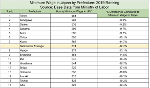 what is the minimum wage in japan 2019 ranking by