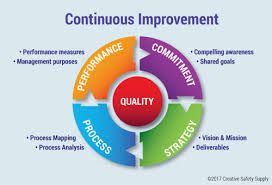 Continuous Improvement A Kaizen Model Creative Safety Supply