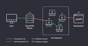 In this article, we have listed out the top five vpns that work in addition to the onion over vpn feature, nordvpn also comes with double vpn and cybersec security features. Onion Over Vpn Doesnt Make Sense To Me Tor
