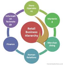 Retail Business Hierarchy Retail Management Hierarchy