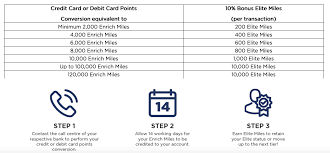 The good thing about malaysia airlines' loyalty program is, you can earn enrich miles by spending with several airlines within the o. Malaysia Airlines Enrich Offers 10 Bonus Elite Miles For All Credit Card Points Transfers Until June 30 2020 Loyaltylobby