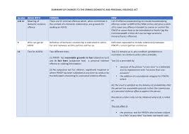 Https Criminalcpd Net Au Wp Content Uploads 2017 01 Summary 2016 Changes To Dv Act 002 Pdf