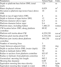 Properties Of Oc3 Hywind Spar Platform And Mooring