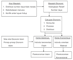 Dasar ekonomi baru juga dibentuk menerusi majlis perundingan negara sebagai jentera penggerak untuk membasmi kemiskinan dan menyusun semula masyarakat. Https Repository Ung Ac Id Get Karyailmiah 4443 Ekonomi Islam Pdf