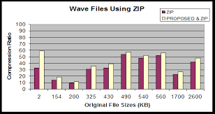 This can happen on android devices, too, which have file systems like any other operating system. Show Wave Files Using Zip Figure 5 Show The Comparison Results Of Download Scientific Diagram