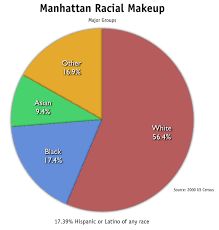 African americans made up 7.6 percent of all. Demographics Of Manhattan Wikipedia
