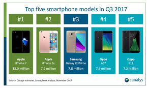 Iphone 7 Iphone 6s Dominate Q3 Smartphone Sales Iphone 8