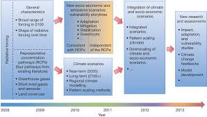 Schematic for the proposed parallel development of rcp climate scenarios and socioeconomic emissions scenarios, along with. Explainer The High Emissions Rcp8 5 Global Warming Scenario