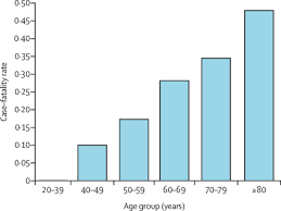 Multiple tables on symptoms, comorbidities, and mortality. Covid 19 Prevalence And Mortality In Patients With Cancer And The Effect Of Primary Tumour Subtype And Patient Demographics A Prospective Cohort Study The Lancet Oncology