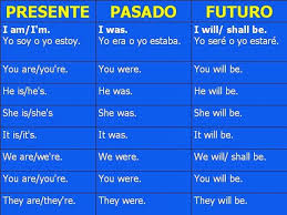 Verbo To Be Explicacion Y Ejercicios Futuro Ingles Verbo To Be Verbos En Presente