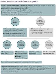 Image result for Hyperparathyroidism