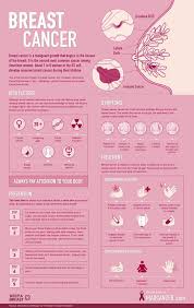 Studies show that breast cancer is the second most common form of cancer in women, though men can also get breast cancer. Pin On Cancer Schmancer