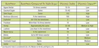 Glycemic Index Chart Sugars Bedowntowndaytona Com