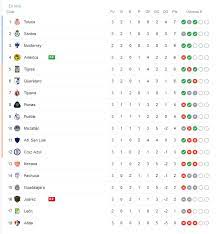 Tabla general liga mx 2021 jornada 17. Liga Mx Tabla General De Posiciones Jornada 3 Del Clausura 2021