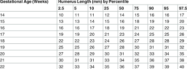 growth chart for fetal humerus length download table