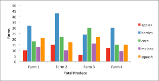 Example Grouped Column Chart Farm Data Xlsxwriter Charts