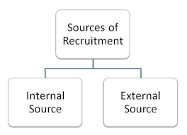 Types Of Recruitment Tutorialspoint