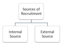 types of recruitment tutorialspoint