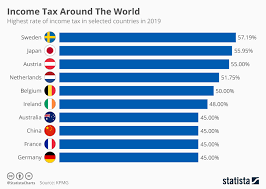 chart income tax around the world statista