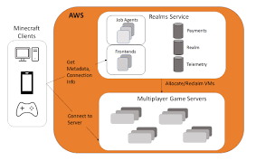 By utilizing several aws services, a minecraft server can automatically start when you're ready to use it, and shut down when you are done. Game Stack Migrating Minecraft Realms From Aws To Azure Microsoft Developer