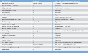 Xero Inventory Management Fishbowl