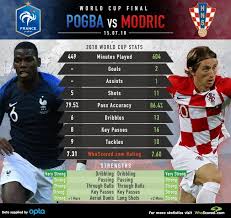 The same is true of modric, apart from the injury record. World Cup Stats Pogba Vs Modric Modric World Cup World Cup Final