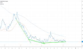 Dnr Stock Price And Chart Nyse Dnr Tradingview