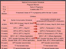 Evolution Of Immunization Programme In India With Recent Update