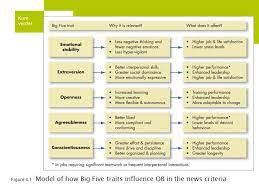 The Big Five Personality Model Google Penelusuran