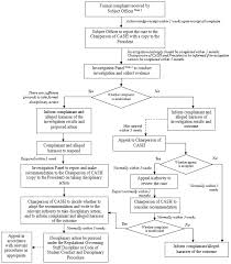 Procedures For Handling Informal Sexual Harassment