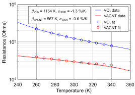 Vertically aligned carbon nanotubes (vacnts). Babar Black Array Of Broadband Absolute Radiometers For Far Infrared Sensing