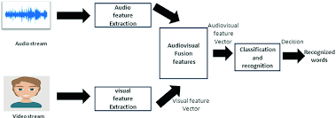 If both audio and video indexes are correctly. A Follow Up Survey Of Audiovisual Speech Integration Strategies Springerlink