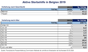 12 03 20 Belgien Sterbehilfe Zahlen Fur Das Jahr 2019 Veroffentlicht