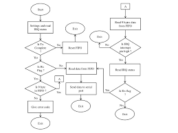 Flow Chart Circuit