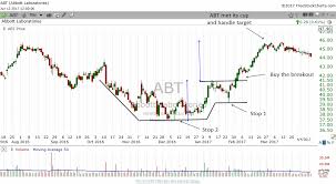 The Cup And Handle Bullish Reversal Pattern