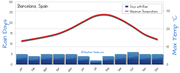 Barcelona Weather Averages