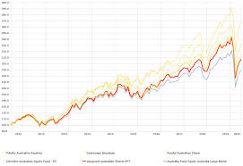 Shortly before the market opens, after the market closes or because of extraordinary price. Investing Basics Australia S Largest Etf Explained In 5 Charts Morningstar Com Au