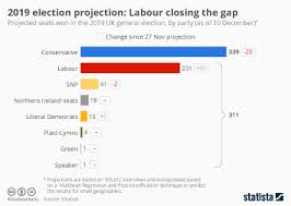 Chart How Accurately Do Exit Polls Predict Election Winners Statista