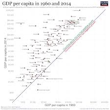 Economic Growth Our World In Data