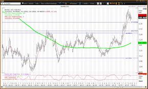 the gold and dollar etfs have negative weekly charts