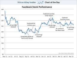 Chart Of The Day Facebook Stock Business Insider