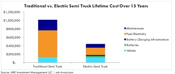 Ev Semi Trucks To Take Share From Traditional Long Hail