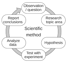 Most students prefer to solve class 11 physics sample papers in their preparation for any examination. Scientific Method Wikipedia