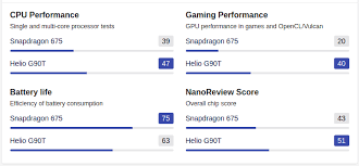 Here you will find the pros and cons of each chip, technical specs, and comprehensive tests in benchmarks, like antutu and geekbench. Comparison Of Mediatek Helio G90t Vs Snapdragon 675 Difference Gadgetsay