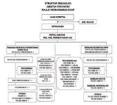 Laman utama › info korporat › carta organisasi info jabatan. Carta Organisasi Jabatan Kesihatan Portal Rasmi Majlis Perbandaran Muar Mpm