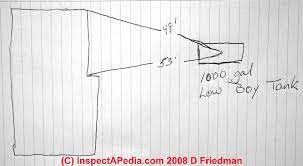 Land disposal of domestic septage from septic tanks or other sewage treatment or disposal facilities Find Septic Soakaway Drainfield Location Using Documents