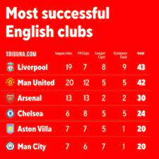 Arsenal have spent over £70million on new signings so far in this window but today's friendly against chelsea proved they cannot rest on their laurels yet. Liverpool Overtake Man United As English Club With Most Major Trophies
