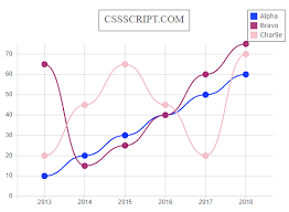 Simple Clean Svg Chart Library Dopyo Js Css Script